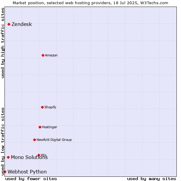 Market position of Zendesk vs. Mono Solutions vs. Webhost Python
