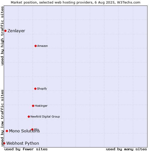 Market position of Mono Solutions vs. Zenlayer vs. Webhost Python