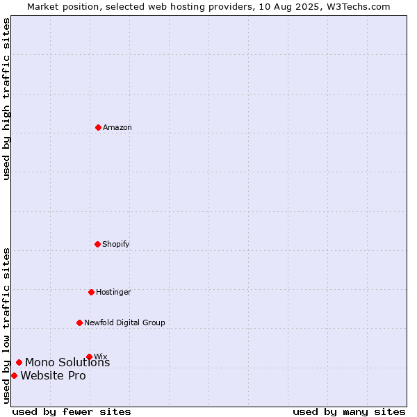 Market position of Mono Solutions vs. Website Pro