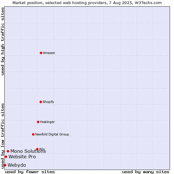Market position of Mono Solutions vs. Website Pro vs. Webydo