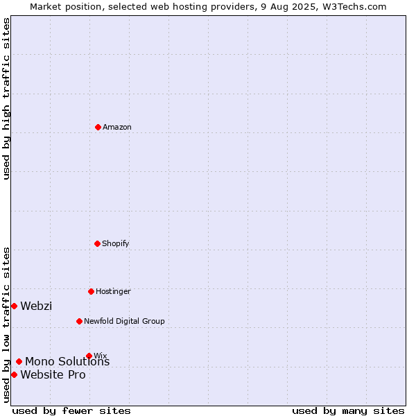 Market position of Mono Solutions vs. Webzi vs. Website Pro