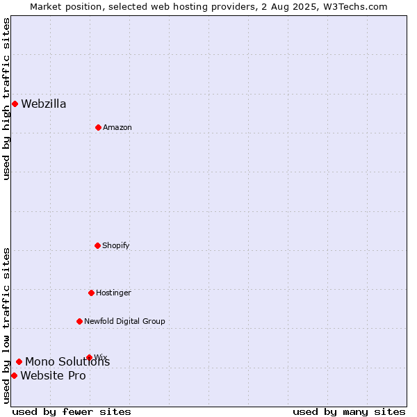 Market position of Mono Solutions vs. Webzilla vs. Website Pro