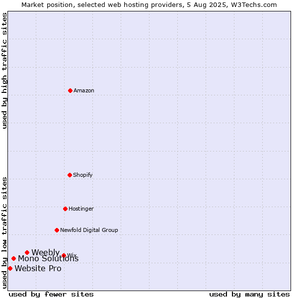 Market position of Weebly vs. Mono Solutions vs. Website Pro