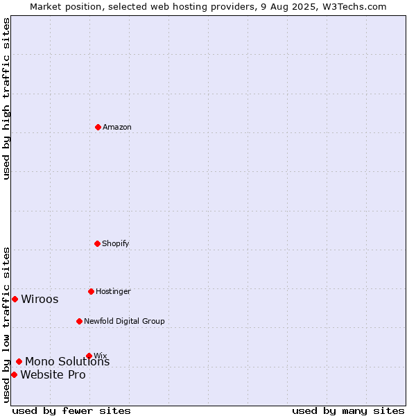 Market position of Mono Solutions vs. Wiroos vs. Website Pro