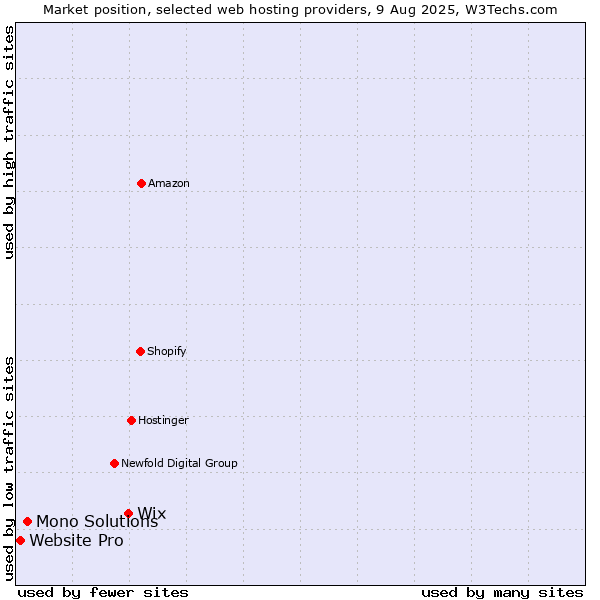 Market position of Wix vs. Mono Solutions vs. Website Pro