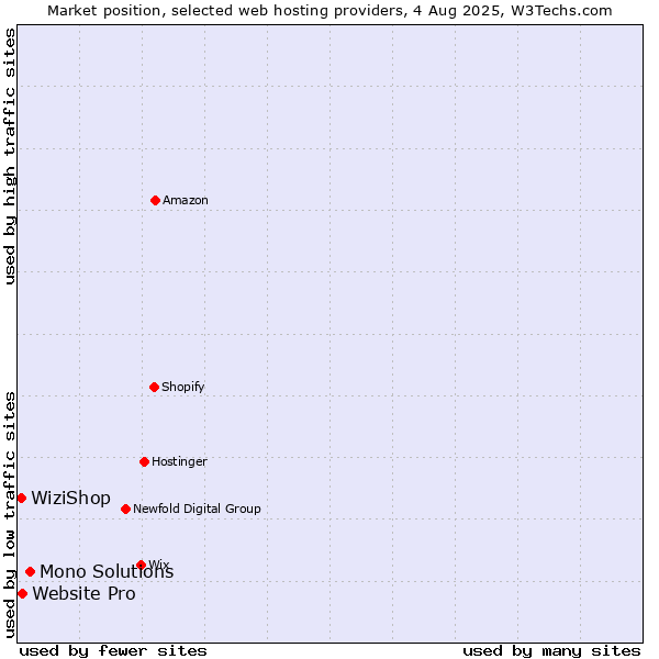 Market position of Mono Solutions vs. Website Pro vs. WiziShop