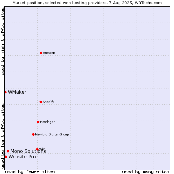 Market position of Mono Solutions vs. Website Pro vs. WMaker