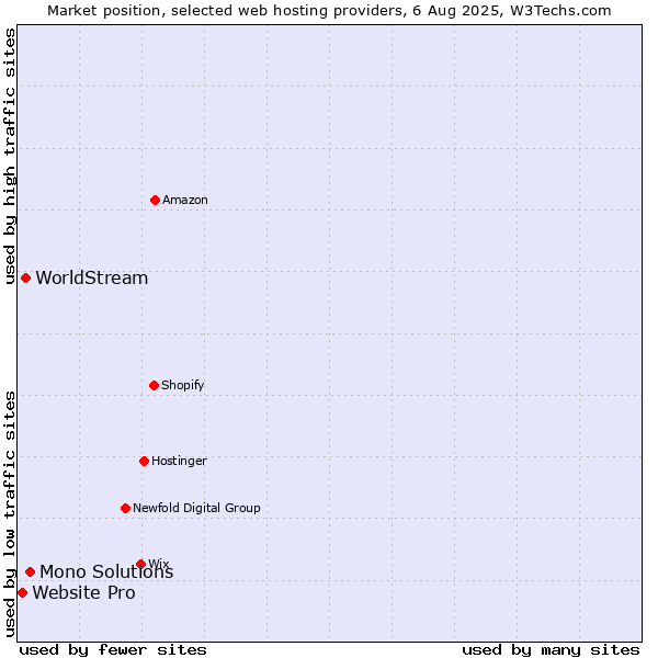Market position of Mono Solutions vs. WorldStream vs. Website Pro