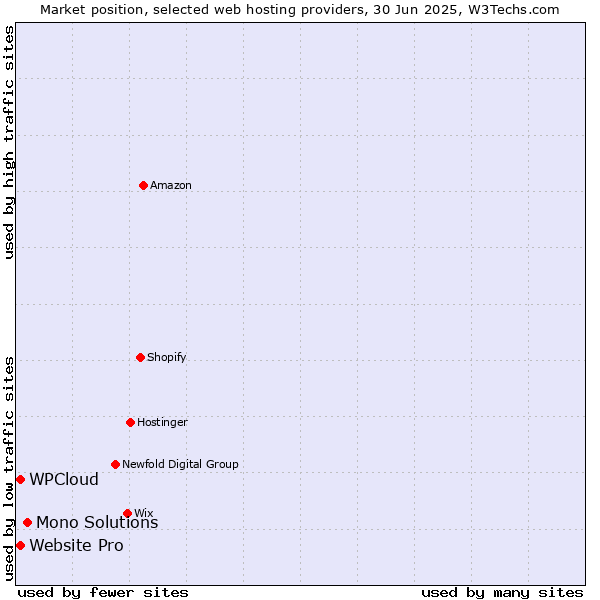 Market position of Mono Solutions vs. Website Pro vs. WPCloud