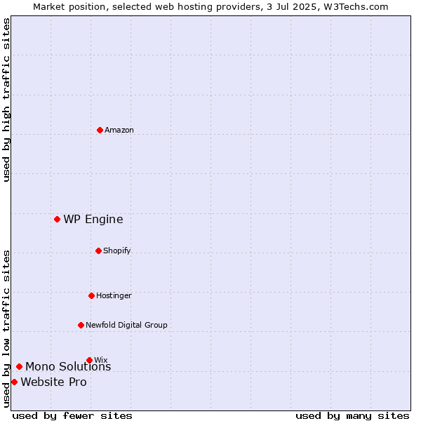 Market position of WP Engine vs. Mono Solutions vs. Website Pro