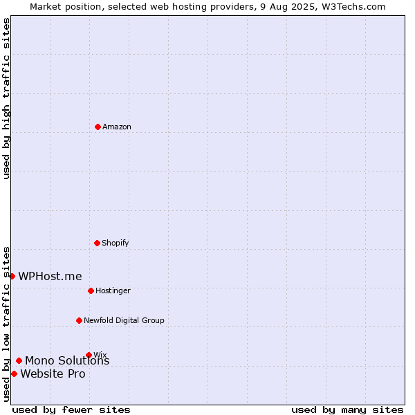 Market position of Mono Solutions vs. Website Pro vs. WPHost.me