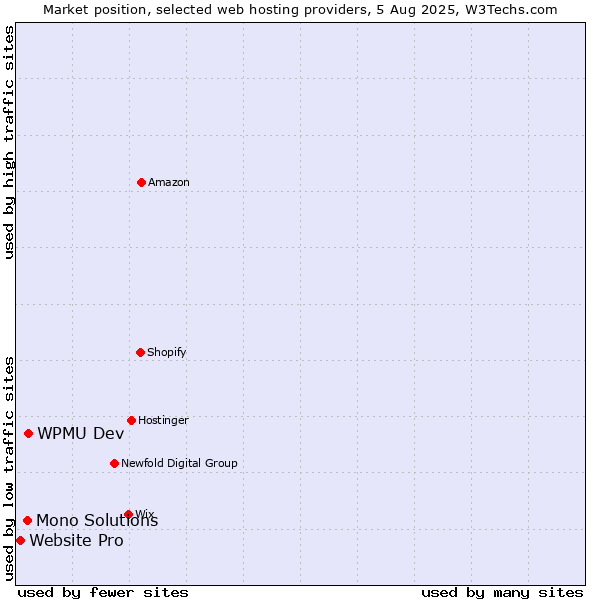 Market position of WPMU Dev vs. Mono Solutions vs. Website Pro