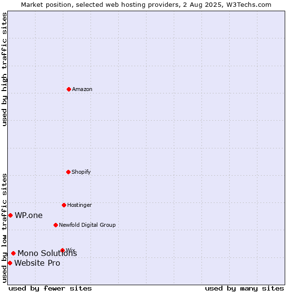 Market position of Mono Solutions vs. WP.one vs. Website Pro