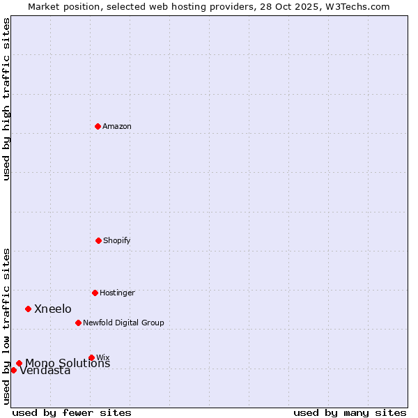 Market position of Xneelo vs. Mono Solutions vs. Vendasta