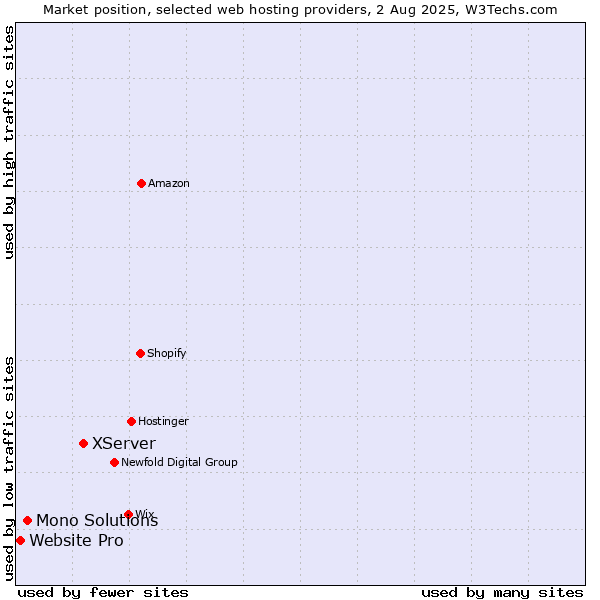 Market position of XServer vs. Mono Solutions vs. Website Pro