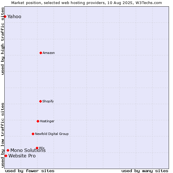 Market position of Mono Solutions vs. Website Pro vs. Yahoo