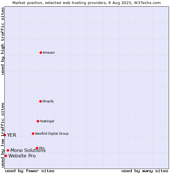 Market position of Mono Solutions vs. Website Pro vs. YER
