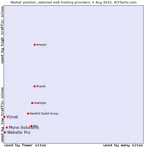 Market position of Mono Solutions vs. Website Pro vs. YUnet