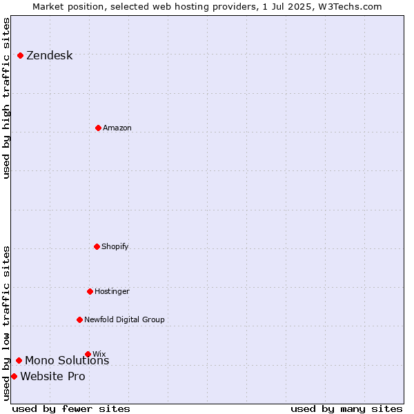 Market position of Zendesk vs. Mono Solutions vs. Website Pro