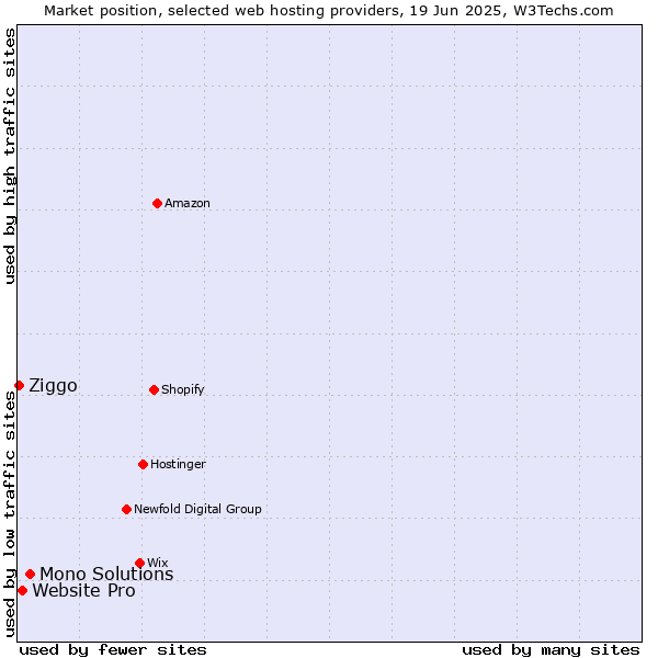 Market position of Mono Solutions vs. Website Pro vs. Ziggo