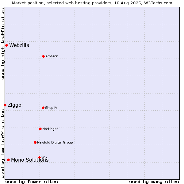 Market position of Mono Solutions vs. Webzilla vs. Ziggo