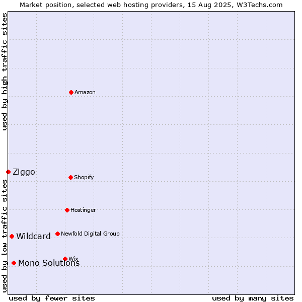 Market position of Mono Solutions vs. Wildcard vs. Ziggo