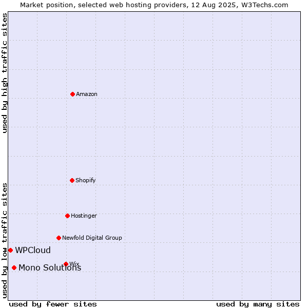 Market position of Mono Solutions vs. WPCloud