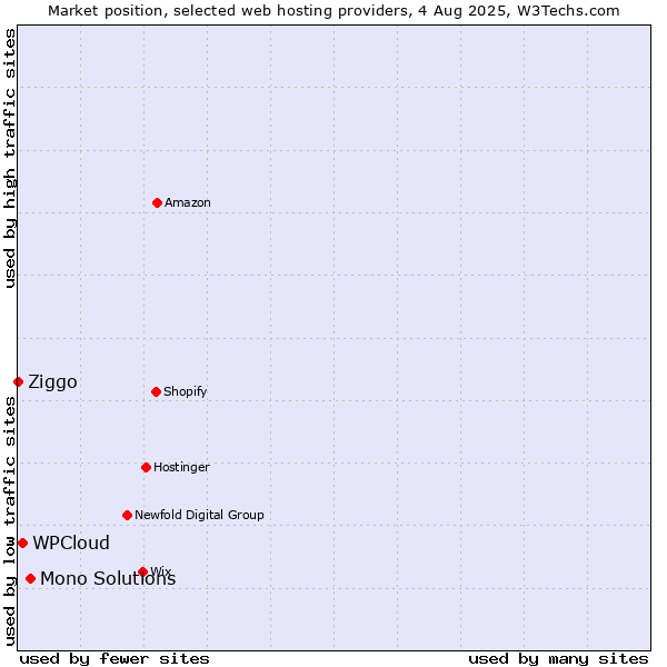 Market position of Mono Solutions vs. WPCloud vs. Ziggo
