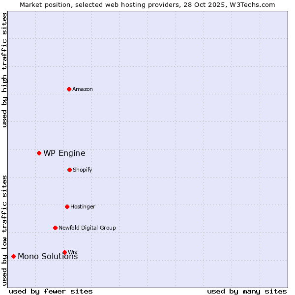 Market position of WP Engine vs. Mono Solutions