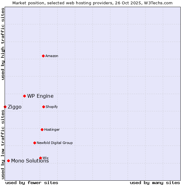 Market position of WP Engine vs. Mono Solutions vs. Ziggo