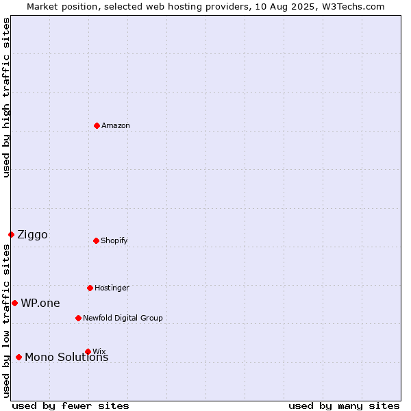 Market position of Mono Solutions vs. WP.one vs. Ziggo