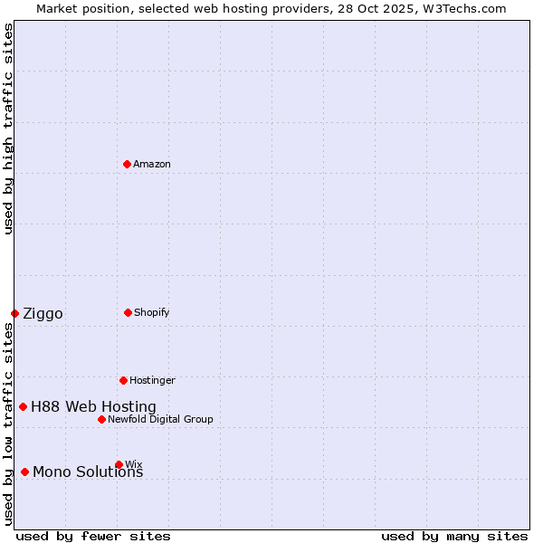 Market position of Mono Solutions vs. H88 Web Hosting vs. Ziggo