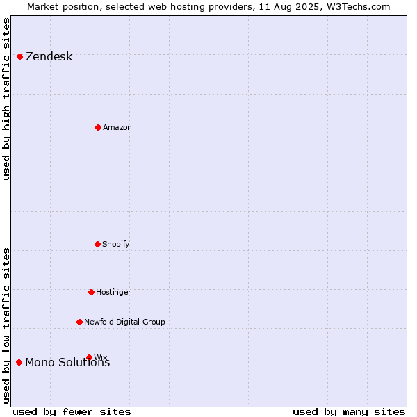 Market position of Zendesk vs. Mono Solutions