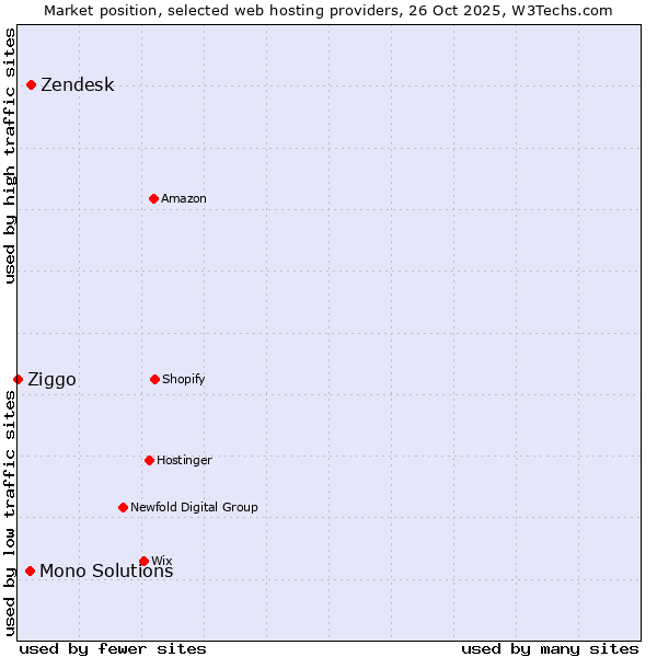 Market position of Zendesk vs. Mono Solutions vs. Ziggo