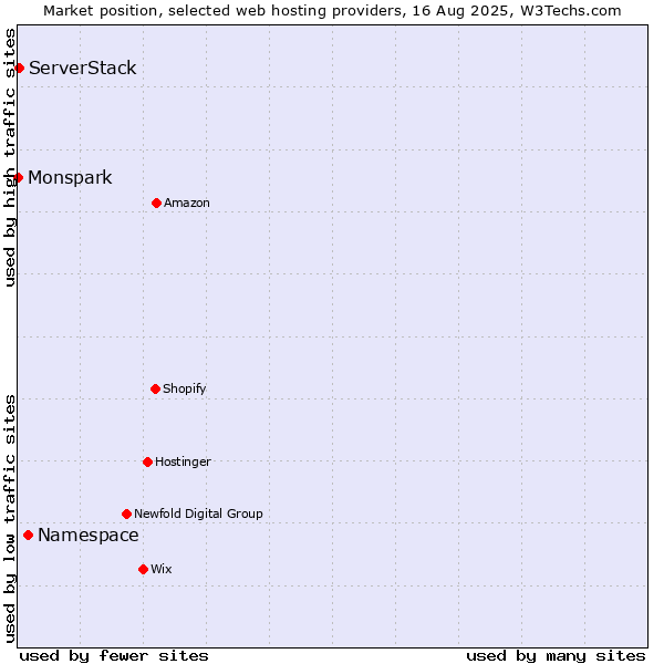 Market position of Namespace vs. ServerStack vs. Monspark