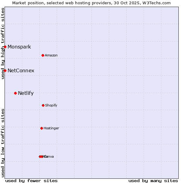 Market position of Netlify vs. NetConnex vs. Monspark