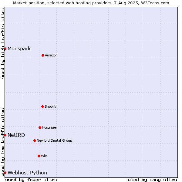 Market position of Webhost Python vs. NetIRD vs. Monspark