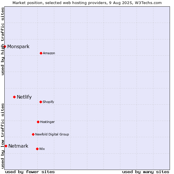 Market position of Netlify vs. Netmark vs. Monspark