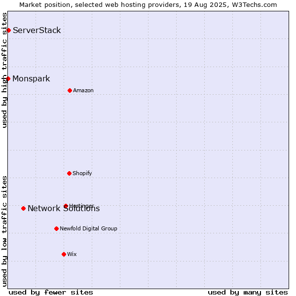 Market position of Network Solutions vs. ServerStack vs. Monspark