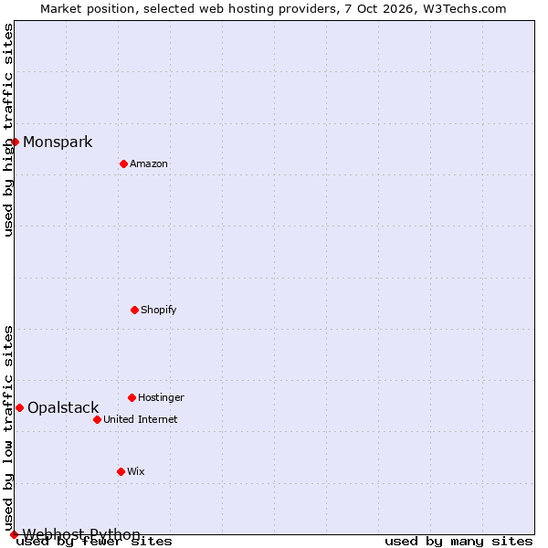 Market position of Opalstack vs. Monspark vs. Webhost Python