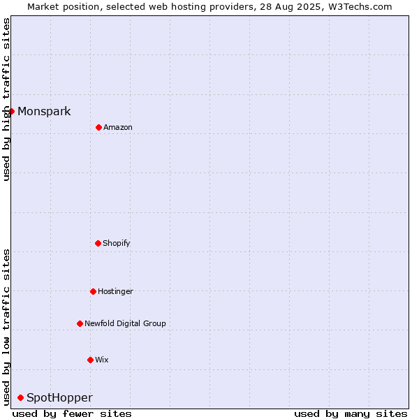 Market position of SpotHopper vs. Monspark