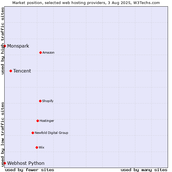 Market position of Tencent vs. Webhost Python vs. Monspark