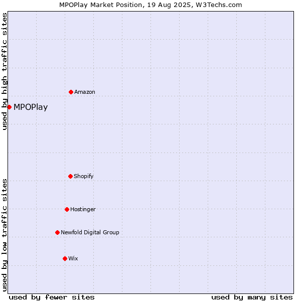 Market position of MPOPlay