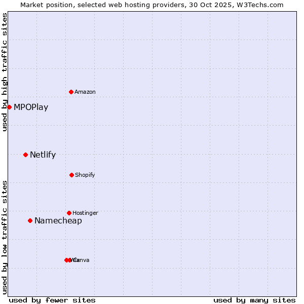 Market position of Namecheap vs. Netlify vs. MPOPlay