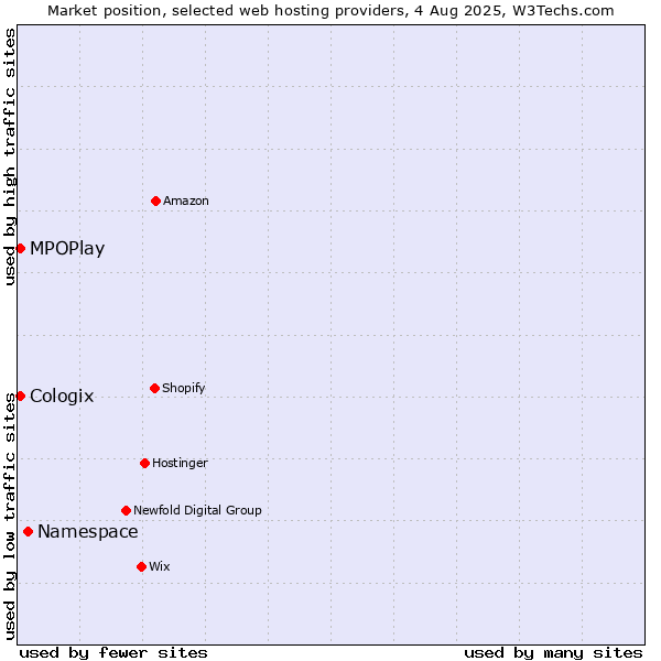 Market position of Namespace vs. MPOPlay vs. Cologix