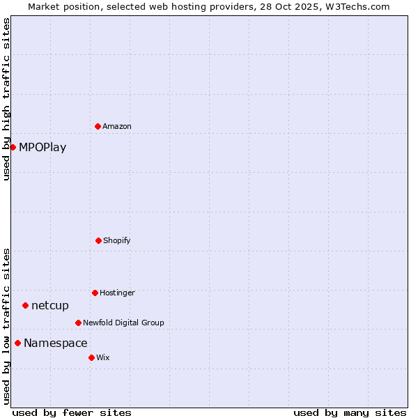Market position of netcup vs. Namespace vs. MPOPlay