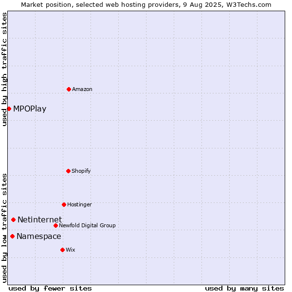 Market position of Netinternet vs. Namespace vs. MPOPlay