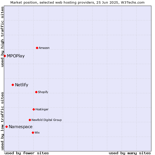 Market position of Netlify vs. Namespace vs. MPOPlay