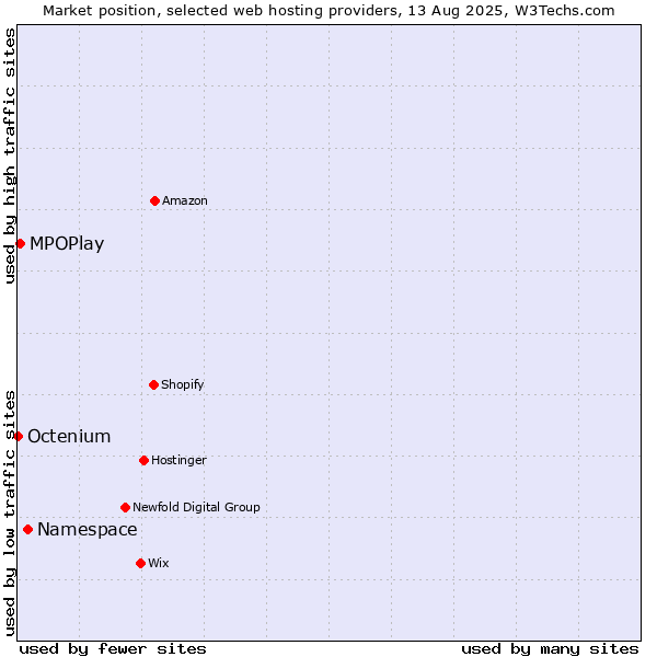 Market position of Namespace vs. MPOPlay vs. Octenium