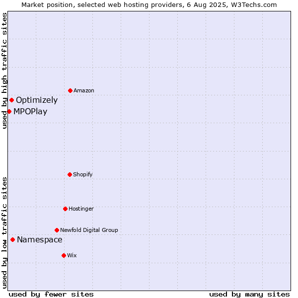 Market position of Namespace vs. Optimizely vs. MPOPlay